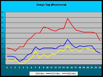 Example: Traffic movements per day
