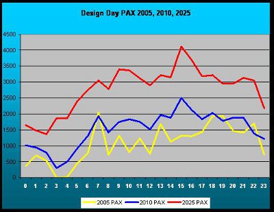 Example: Pax forecast per year